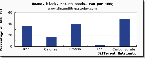 chart to show highest iron in black beans per 100g